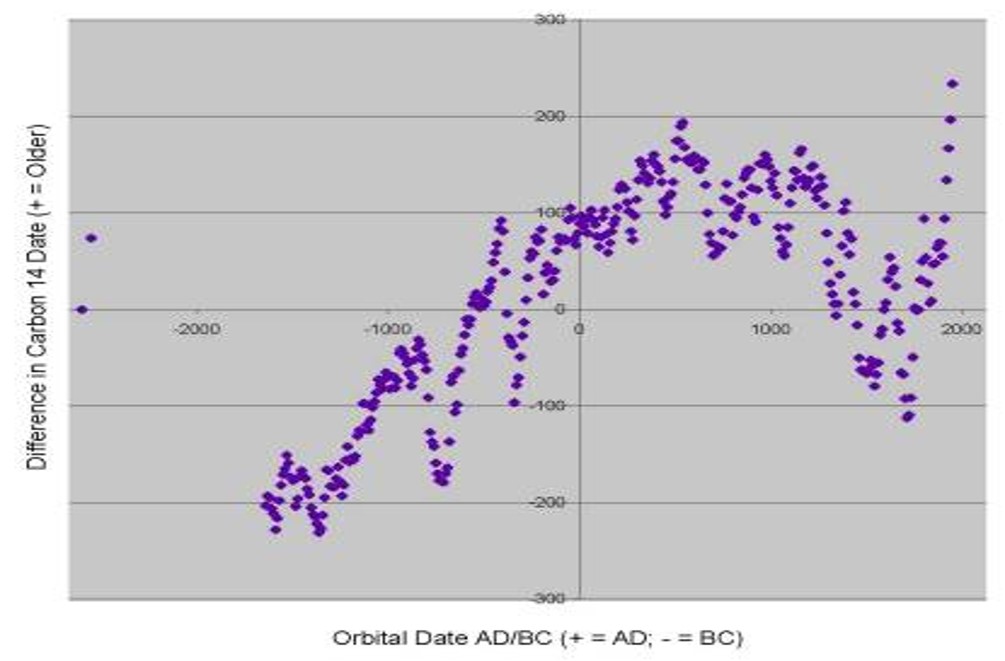 oscillation curve